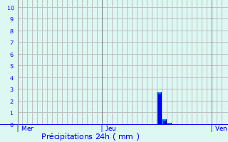 Graphique des précipitations prvues pour Hrimnil