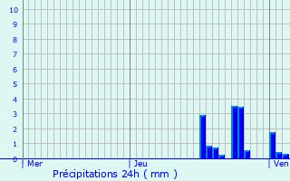 Graphique des précipitations prvues pour Saint-Laurent-En-Grandvaux