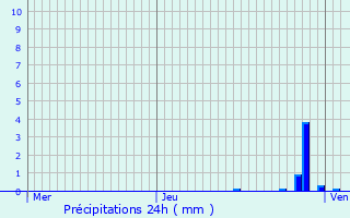 Graphique des précipitations prvues pour Vtrigne