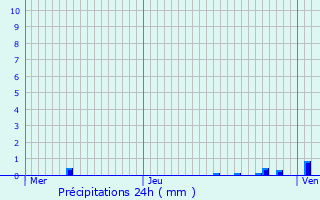 Graphique des précipitations prvues pour Arinthod