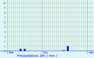 Graphique des précipitations prvues pour Vibersviller