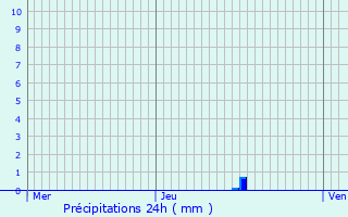 Graphique des précipitations prvues pour Laneuveville-devant-Bayon