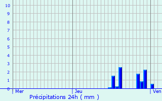 Graphique des précipitations prvues pour Sausheim