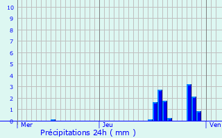 Graphique des précipitations prvues pour Rixheim