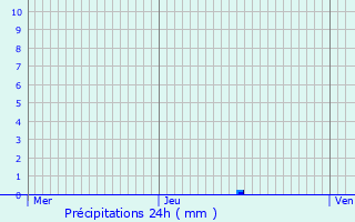 Graphique des précipitations prvues pour Lubbeek