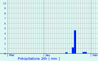 Graphique des précipitations prvues pour Chavanatte