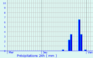 Graphique des précipitations prvues pour Petit-Croix