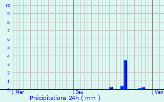 Graphique des précipitations prvues pour Recouvrance