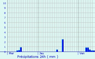 Graphique des précipitations prvues pour Asnan