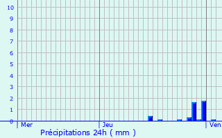 Graphique des précipitations prvues pour Clairegoutte