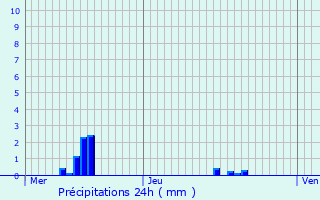 Graphique des précipitations prvues pour Clry-Petit