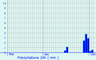 Graphique des précipitations prvues pour Petitmagny