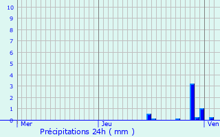 Graphique des précipitations prvues pour Sermamagny