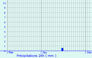 Graphique des précipitations prvues pour Forcelles-Saint-Gorgon