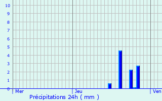 Graphique des précipitations prvues pour Grzieu-le-March