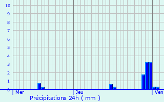 Graphique des précipitations prvues pour Giromagny