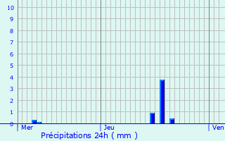 Graphique des précipitations prvues pour Barr