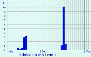 Graphique des précipitations prvues pour Dannevoux