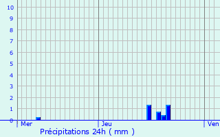 Graphique des précipitations prvues pour Espalion