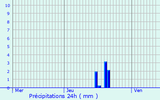 Graphique des précipitations prvues pour Tavey