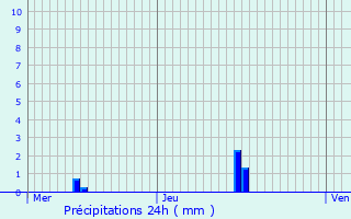 Graphique des précipitations prvues pour Weiler