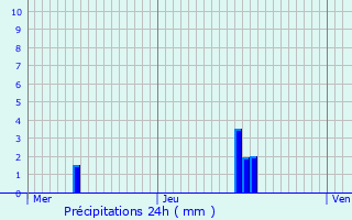 Graphique des précipitations prvues pour Holler