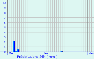 Graphique des précipitations prvues pour Knutange