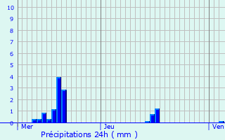 Graphique des précipitations prvues pour Vry