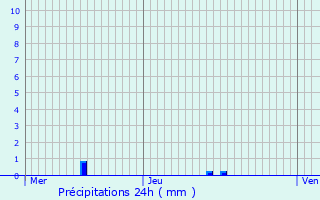 Graphique des précipitations prvues pour Courbesseaux