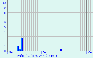 Graphique des précipitations prvues pour Dommartemont