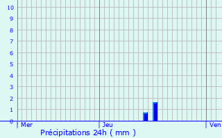 Graphique des précipitations prvues pour Arendonk