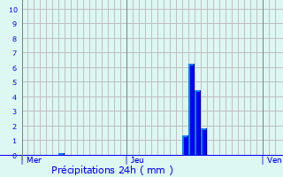 Graphique des précipitations prvues pour Hupperdange