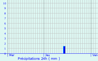 Graphique des précipitations prvues pour Auberchicourt