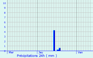 Graphique des précipitations prvues pour Lichtervelde