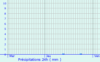Graphique des précipitations prvues pour Champ-sur-Drac