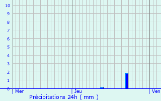 Graphique des précipitations prvues pour La Bgude-de-Mazenc