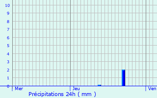 Graphique des précipitations prvues pour Roche-Saint-Secret-Bconne