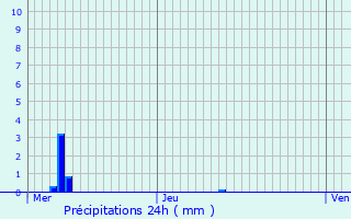 Graphique des précipitations prvues pour Orlans