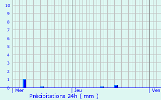 Graphique des précipitations prvues pour Rosenwiller