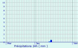 Graphique des précipitations prvues pour Puivert