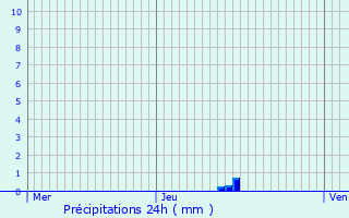 Graphique des précipitations prvues pour Kruibeke