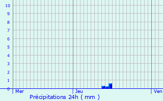 Graphique des précipitations prvues pour Zele