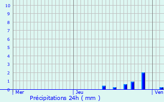 Graphique des précipitations prvues pour Mottier