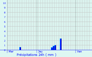 Graphique des précipitations prvues pour Sichamps