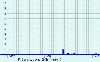 Graphique des précipitations prvues pour Sollires-Sardires