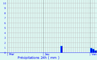 Graphique des précipitations prvues pour Saint-Germain-du-Puch