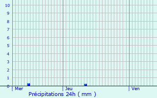 Graphique des précipitations prvues pour Foss