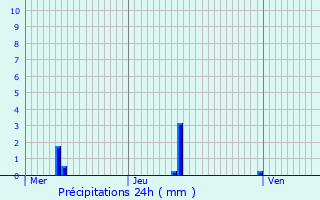 Graphique des précipitations prvues pour Saint-Pryv-Saint-Mesmin