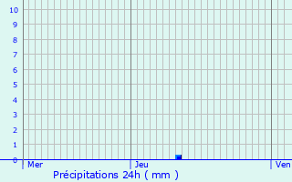 Graphique des précipitations prvues pour Prades