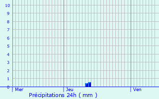 Graphique des précipitations prvues pour Noyelles-Godault